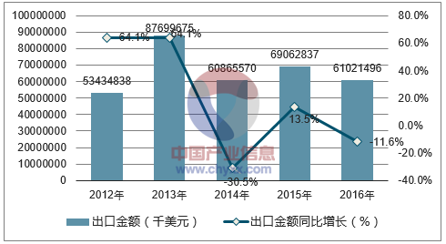 2012-2016年中国集成电路出口金额统计图