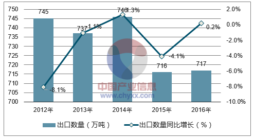 2012-2016年中国花岗岩石材及制品出口数量统计图
