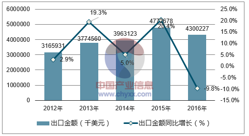 2012-2016年中国花岗岩石材及制品出口金额统计图