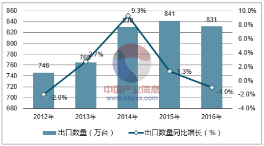 2012-2016年中国金属加工机床出口数量统计图