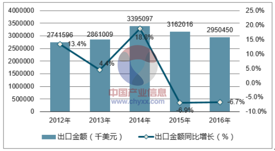 2012-2016年中国金属加工机床出口金额统计图