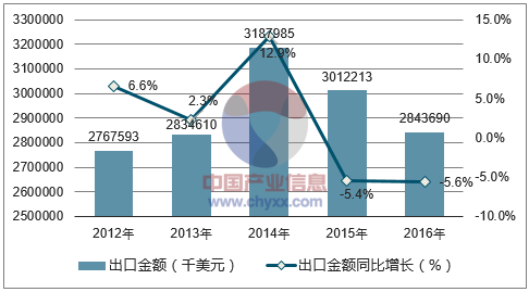 2012-2016年中国变压器出口金额统计图