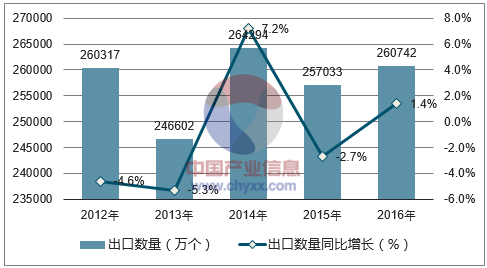 2012-2016年中国变压器出口数量统计图