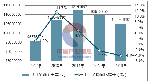 2012-2016年中國紡織紗線,織物及製品出口數據統計