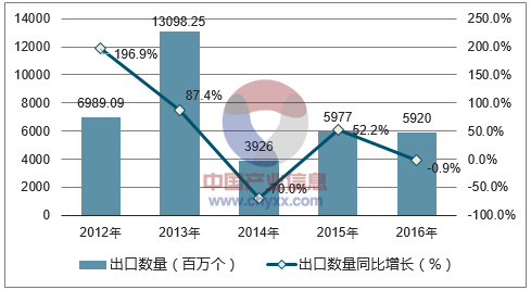 2012-2016年中国放大器出口数量统计图