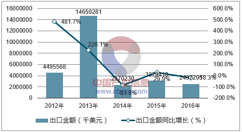 2012-2016年中国放大器出口金额统计图