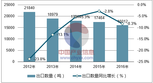 2012-2016年中国草编结品出口数量统计图