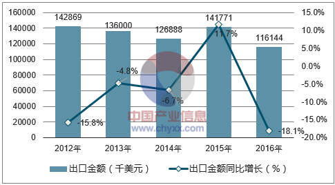 2012-2016年中国草编结品出口金额统计图