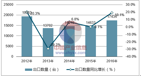 2012-2016年中国风力发电机组出口数量统计图