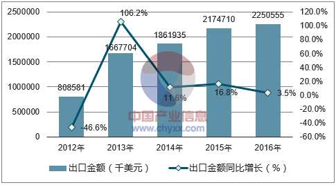 2012-2016年中国干的食用菌类出口金额统计图