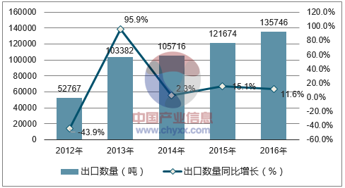 2012-2016年中国干的食用菌类出口数量统计图
