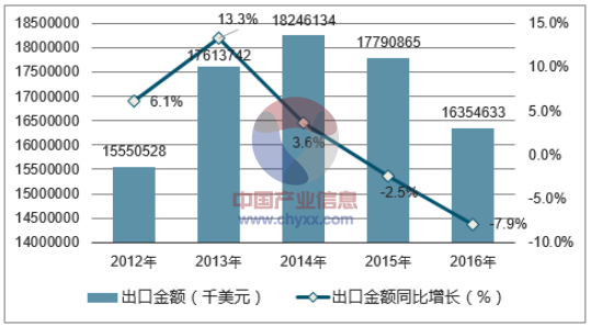 2012-2016年中国静止式变流器出口金额统计图