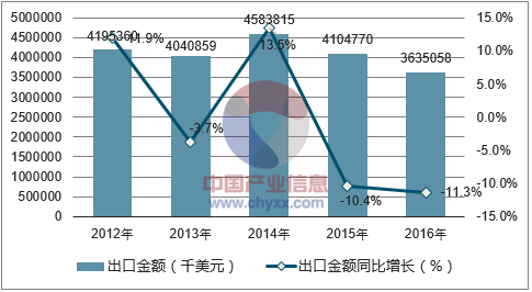 2012-2016年中国钢铁管配件出口金额统计图