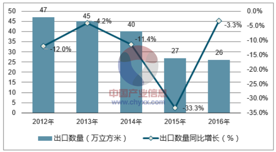 2012-2016年中国锯材出口数量统计图
