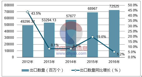 2012-2016年中国处理器及控制器出口数量统计图