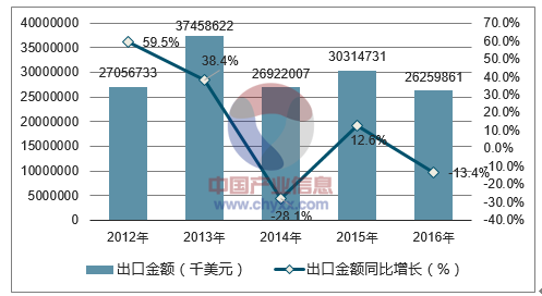 2012-2016年中国处理器及控制器出口金额统计图