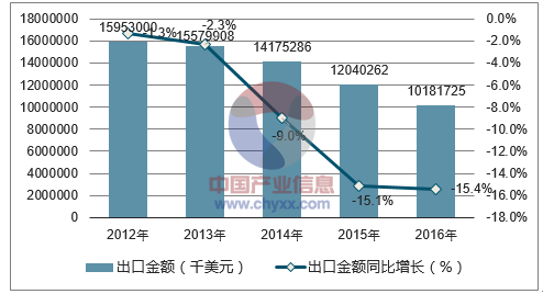2012-2016年中国打印机(包括多功能一体机)出口金额统计图