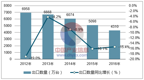 2012-2016年中国打印机(包括多功能一体机)出口数量统计图