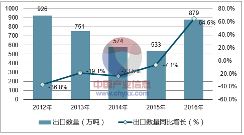2012-2016年中国煤及褐煤出口数量统计图