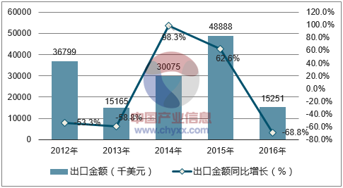 2012-2016年中国棉花出口金额统计图