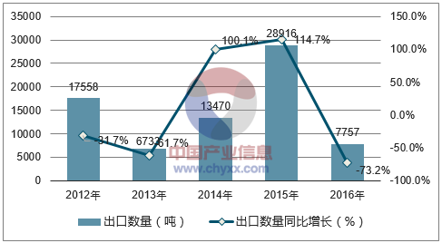 2012-2016年中国棉花出口数量统计图