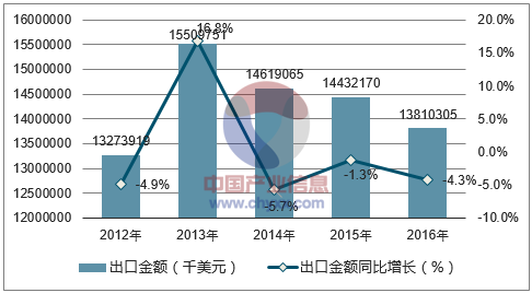 2012-2016年中国棉机织物出口金额统计图