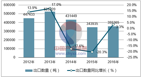 2012-2016年中国棉纱线出口数量统计图
