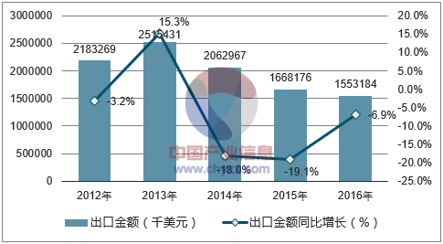 2012-2016年中国棉纱线出口金额统计图