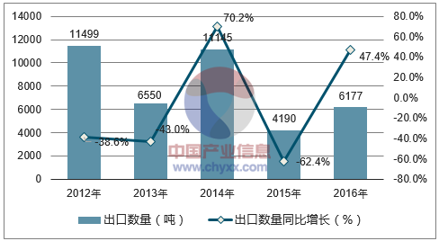 2012-2016年中国钼矿砂及其精矿出口数量统计图