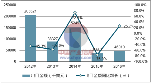 2012-2016年中国钼矿砂及其精矿出口金额统计图