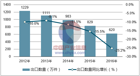 2012-2016年中国皮革服装出口数量统计图