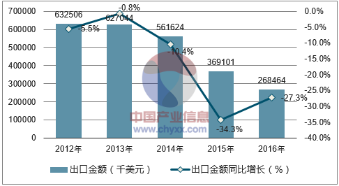2012-2016年中国皮革服装出口金额统计图