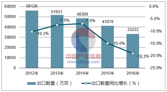 2012-2016年中国皮革手套出口数量统计图