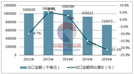 2012-2016年中国皮革手套出口金额统计图