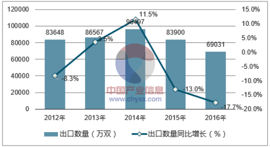 2012-2016年中国皮面鞋出口数量统计图