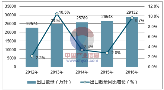 2012-2016年中国啤酒出口数量统计图