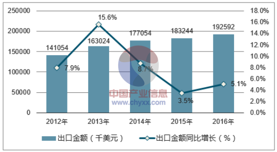 2012-2016年中国啤酒出口金额统计图