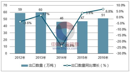 2012-2016年中国苹果汁出口数量统计图