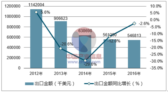 2012-2016年中国苹果汁出口金额统计图