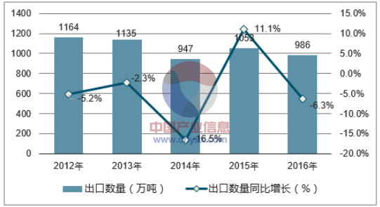 2012-2016年中国其他燃料油出口数量统计图