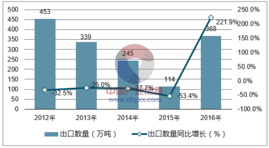 2012-2016年中国其他烟煤出口数量统计图