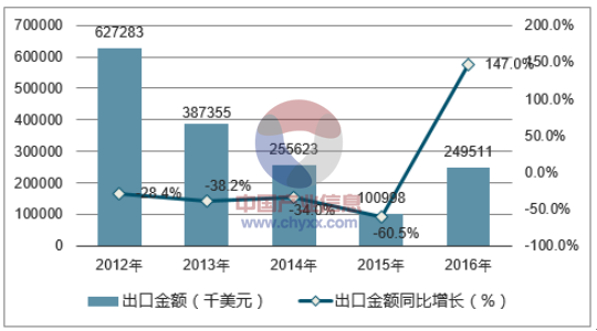 2012-2016年中国其他烟煤出口金额统计图