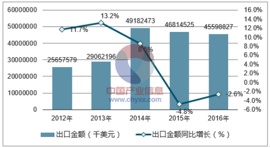 2012-2016年中国汽车零配件出口金额统计图