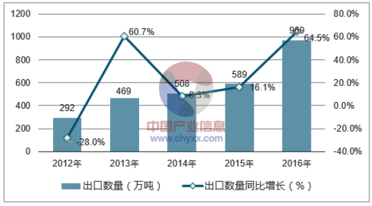 2012-2016年中国汽油出口数量统计图