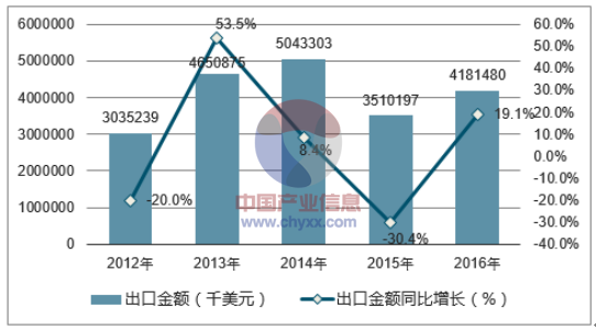 2012-2016年中国汽油出口金额统计图