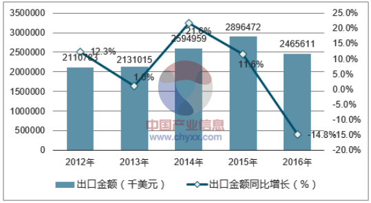 2012-2016年中国铅酸蓄电池出口金额统计图