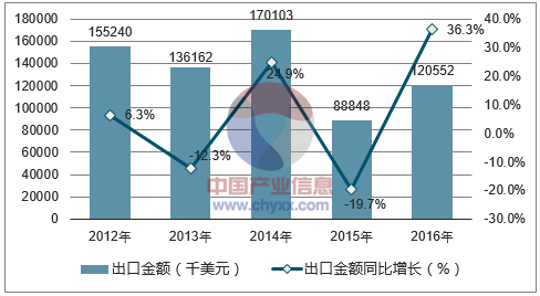 2012-2016年中国乳品出口金额统计图
