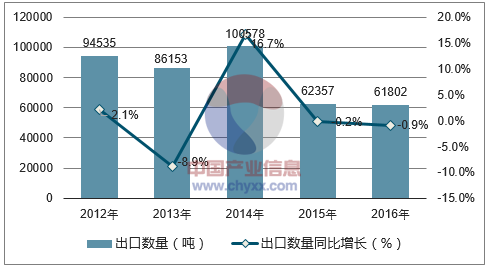 2012-2016年中国乳品出口数量统计图