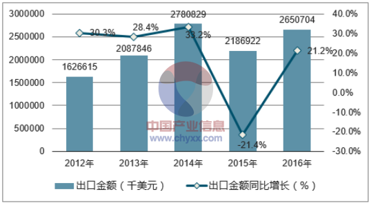 2012-2016年中国裘皮服装出口金额统计图