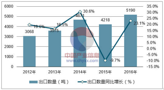 2012-2016年中国裘皮服装出口数量统计图